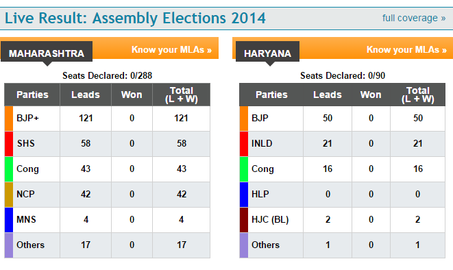 BJP and Shivsena fail to make majority