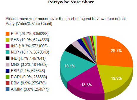 Maharastra 2014 vote share