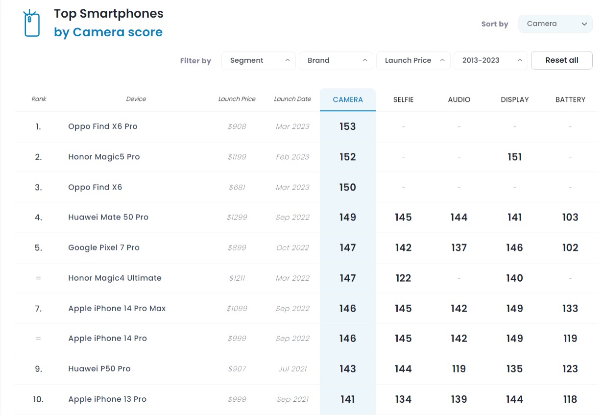 oppo best camera in the world