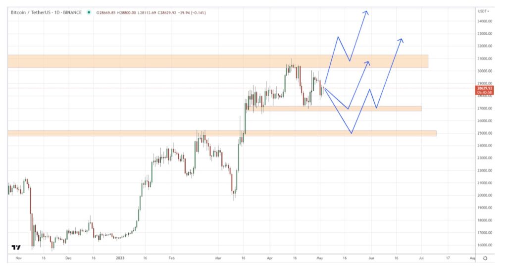 The adventures of Bitcoin