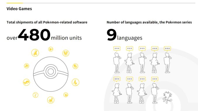 Pokémon Celebrates 480 Million Software Units Milestone with New Releases