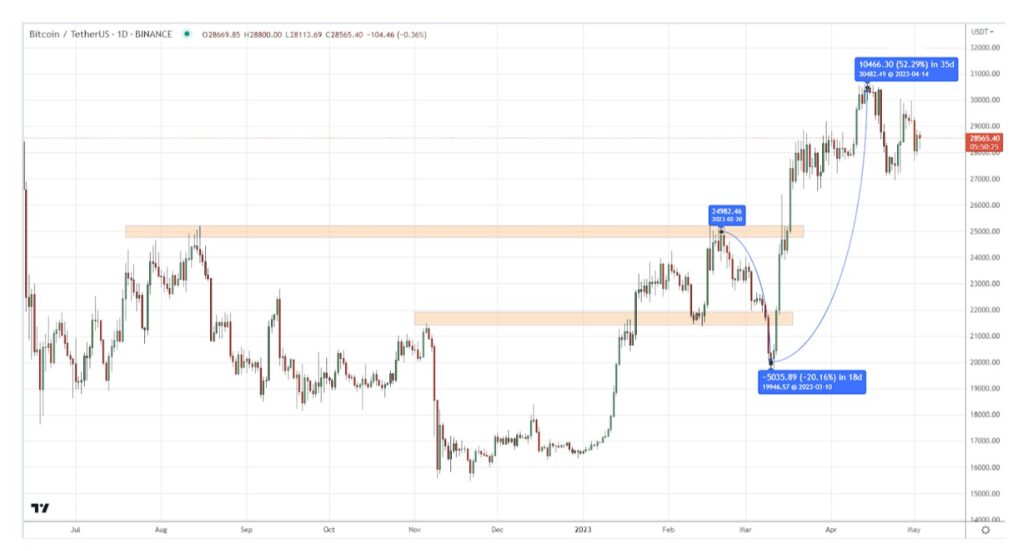 The adventures of Bitcoin