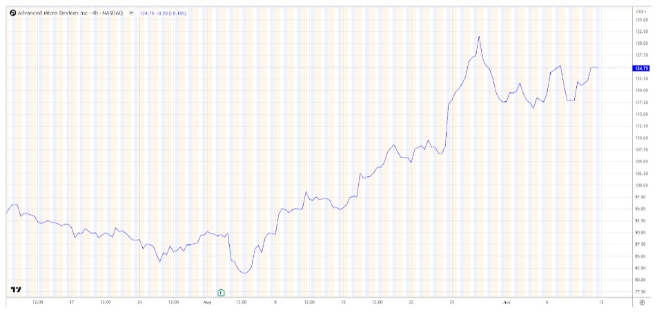 Can AMD stock upgrade your portfolio?