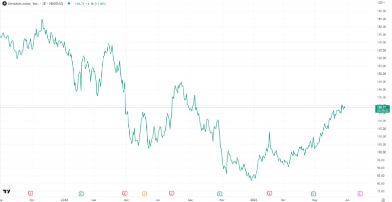 Amazon stock outlook