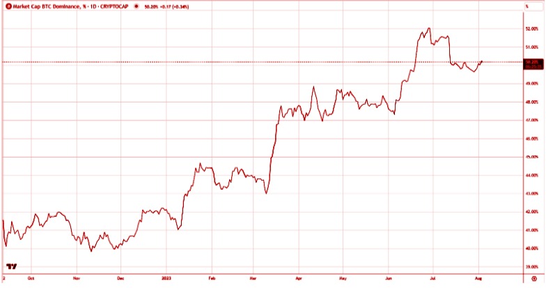 Bitcoin Dominance_ the pinnacle of crypto supremacy