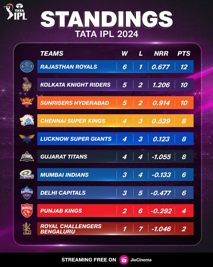 IPL 2024 lates points table