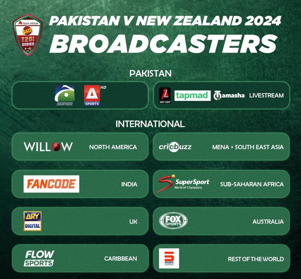  Pakistan is the favorite to win the match with odds of 1.333 (approximately 1/3 or 1.33).

New Zealand faces a steeper task with odds of 3.4 (approximately 2/1 or 3.4) 1.
