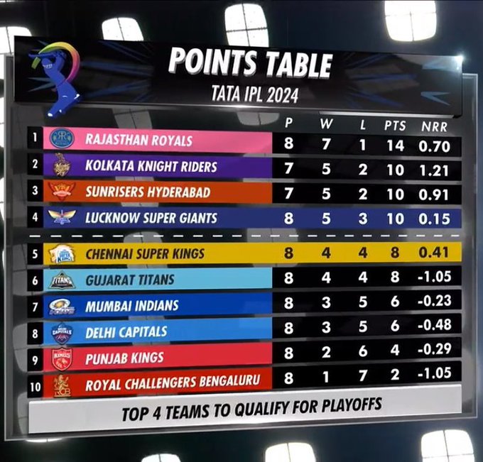 IPL 2024 Points Table Latest: RR, KKR, SRH and LSG in top 4