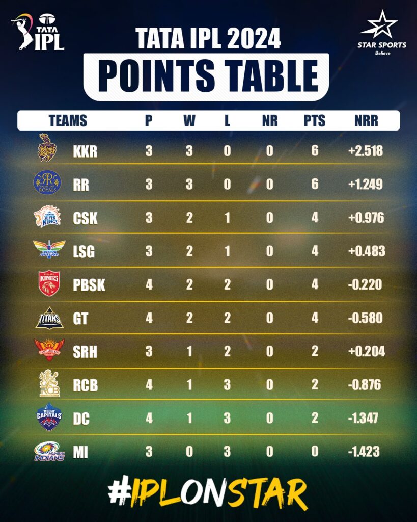 IPL 2024 latest points table